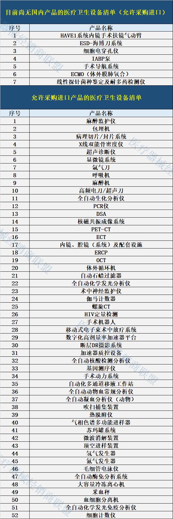 财政厅：严格限制进口医疗器械（附名单）