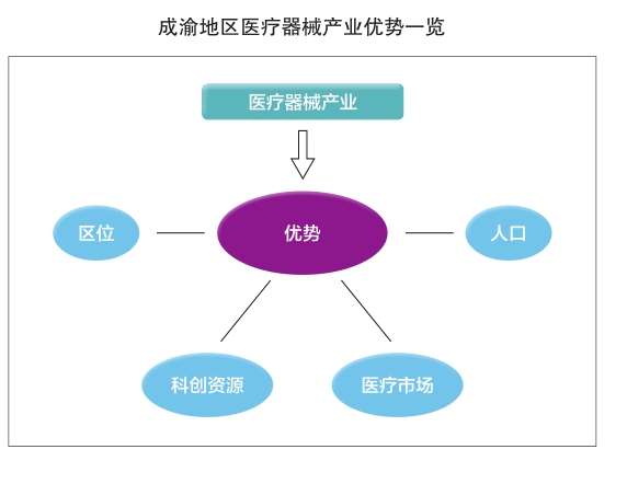 发挥优势打造医疗器械产业高地