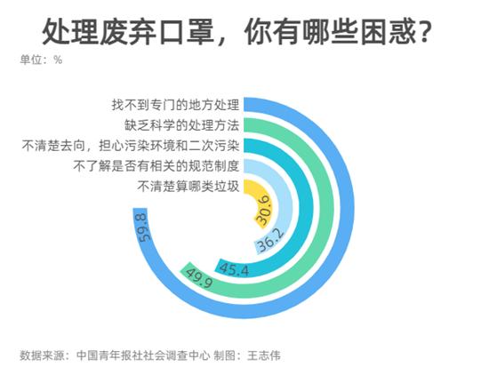 如何科学处理废弃口罩