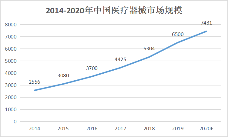 医疗器械行业迎来“黄金发展期”