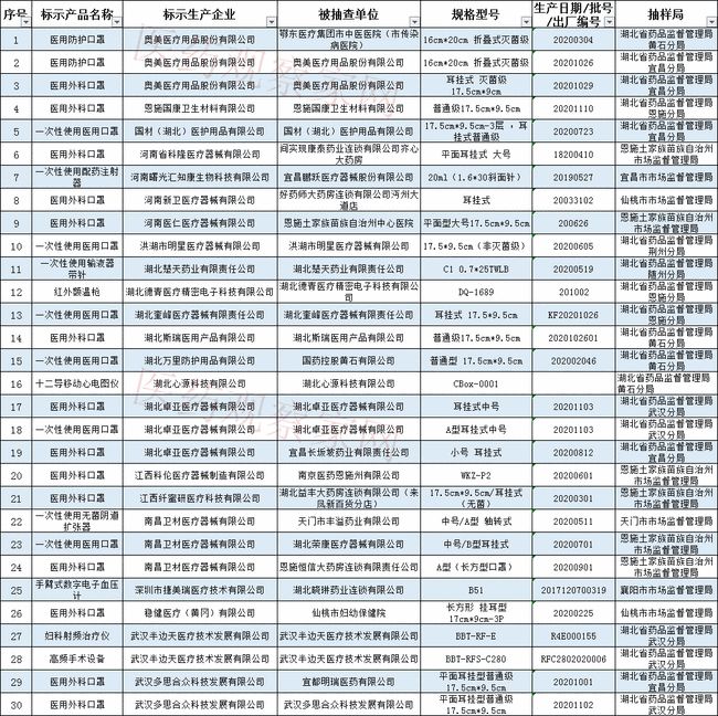 药监局通报：64批次医疗器械检查不合格！