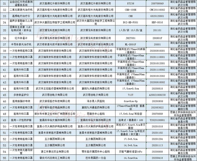 药监局通报：64批次医疗器械检查不合格！