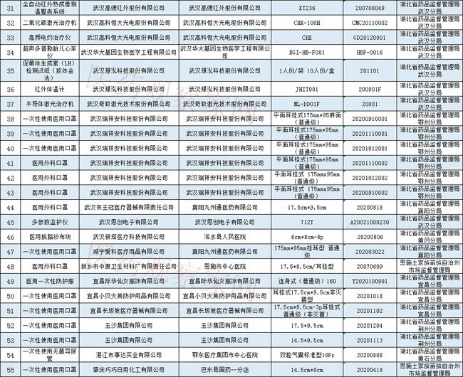 药监局通报：64批次医疗器械检查不合格！