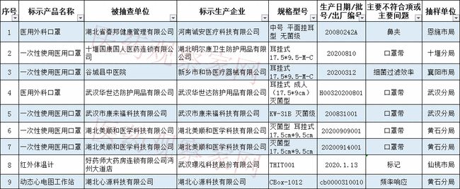 药监局通报：64批次医疗器械检查不合格！