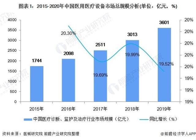 2021年中国医疗设备行业市场规模及发展趋势分析 本土企业高端医疗设备破局之路