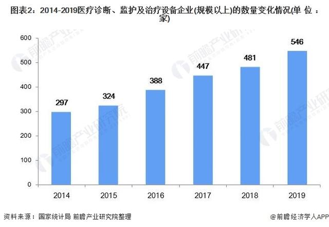 2021年中国医疗设备行业市场规模及发展趋势分析 本土企业高端医疗设备破局之路