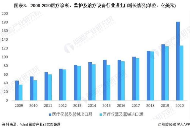 2021年中国医疗设备行业市场规模及发展趋势分析 本土企业高端医疗设备破局之路