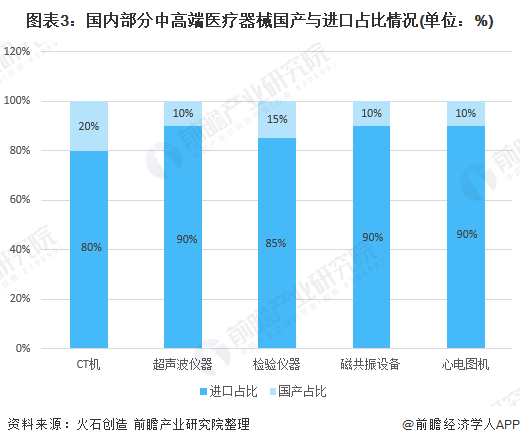 深度解析！一文带你了解2021年中国医疗器械行业市场现状、竞争格局及发展趋势