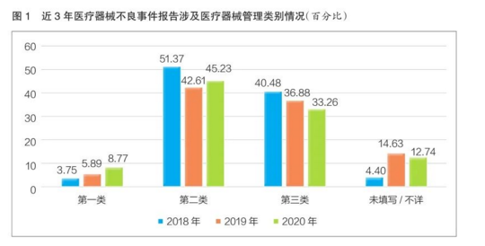 最新发布！2020年全国医疗器械不良事件53万份，激增35%！