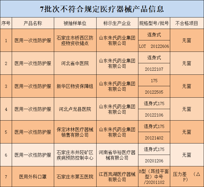 河北发布7批次医疗器械样品不合格！