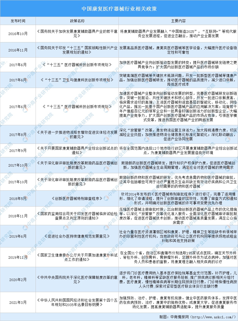 全国各省市康复医疗器械产业“十四五”发展思路汇总分析