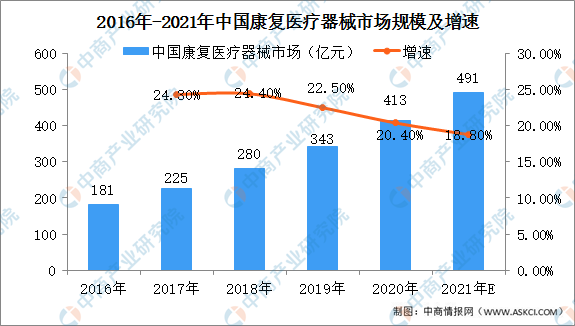 全国各省市康复医疗器械产业“十四五”发展思路汇总分析