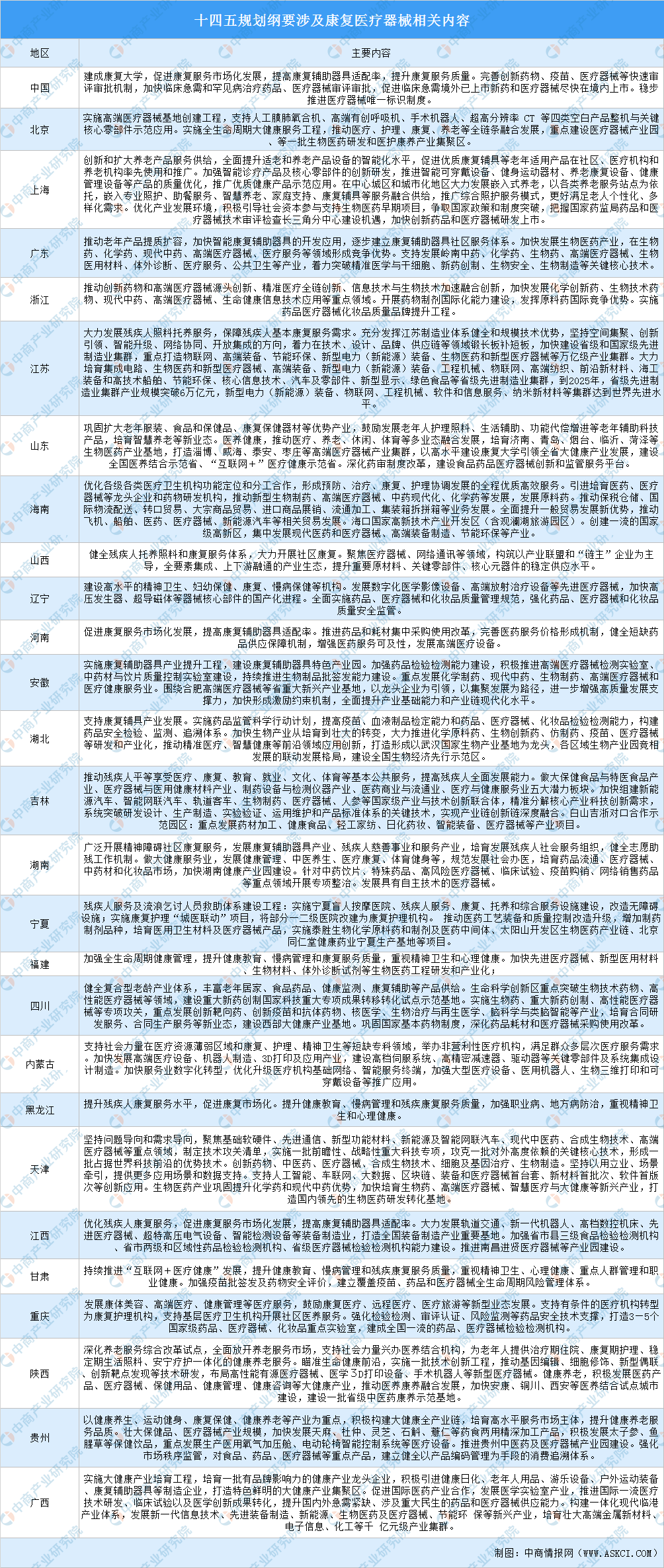 全国各省市康复医疗器械产业“十四五”发展思路汇总分析