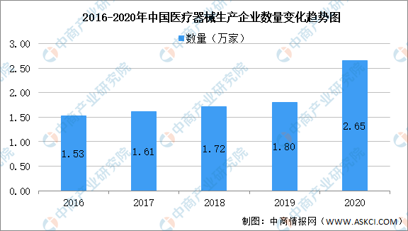 2020年中国医疗器械生产企业及经营企业统计分析（附表）