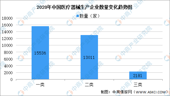 2020年中国医疗器械生产企业及经营企业统计分析（附表）