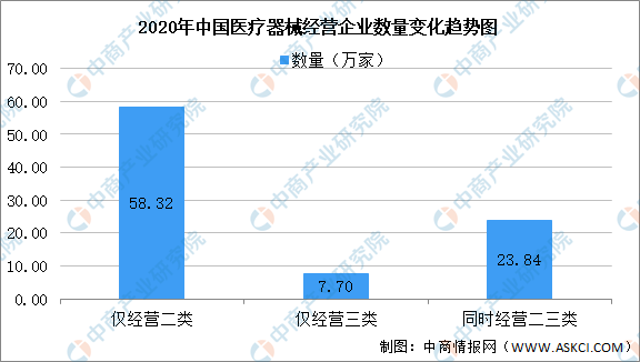 2020年中国医疗器械生产企业及经营企业统计分析（附表）