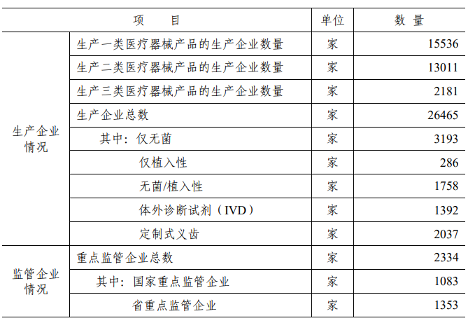 2020年中国医疗器械生产企业及经营企业统计分析（附表）