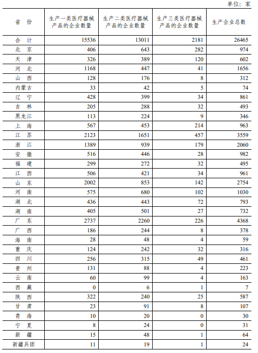 2020年中国医疗器械生产企业及经营企业统计分析（附表）