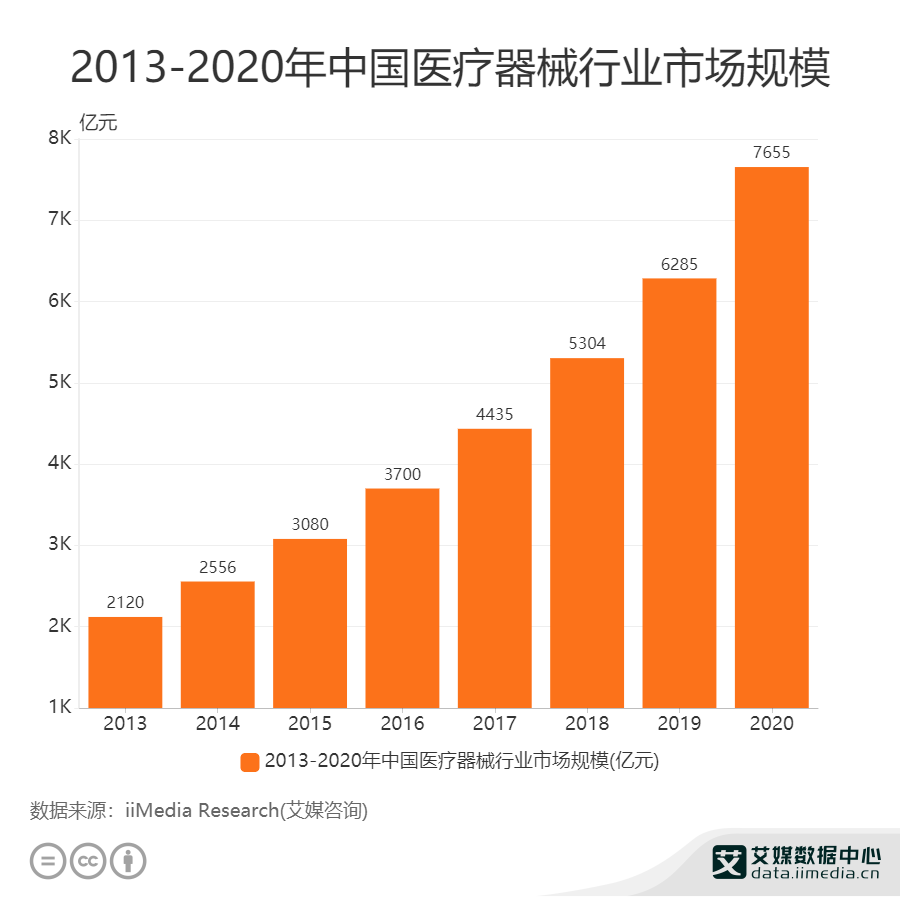 医疗行业数据分析：2020年中国医疗器械行业市场规模达7655亿元