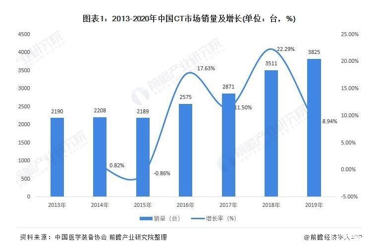 我国CT机销量及发展预测，CT机国产替代加快