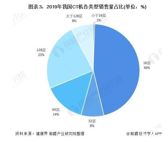 我国CT机销量及发展预测，CT机国产替代加快