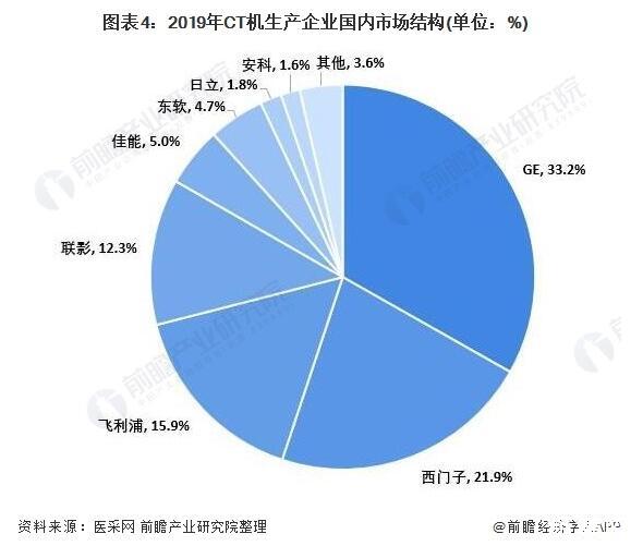 我国CT机销量及发展预测，CT机国产替代加快