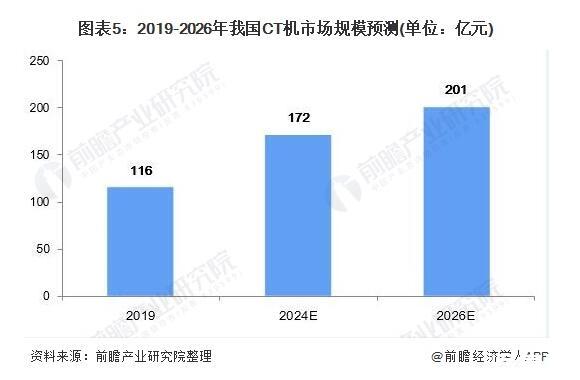 我国CT机销量及发展预测，CT机国产替代加快