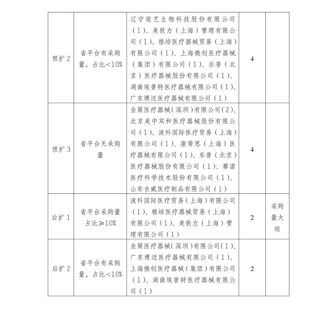 5000降至200：美敦力、雅培、波科..