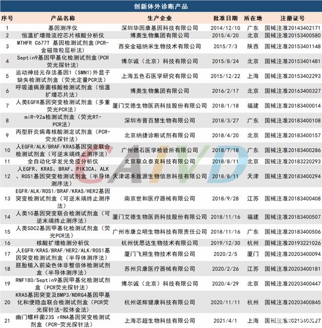 IVD创新医疗器械产品已达21款