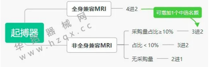 江苏第五轮带量开始，三类品种“二次”带量采购