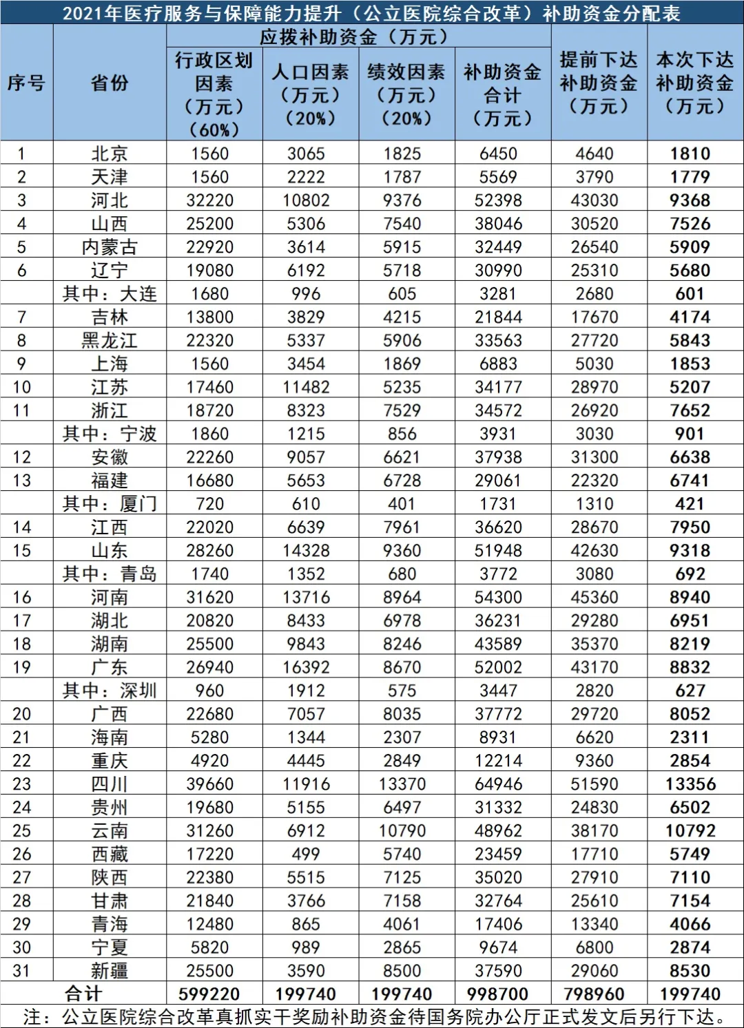 中央20亿财政资金下发！配置这些医疗设备