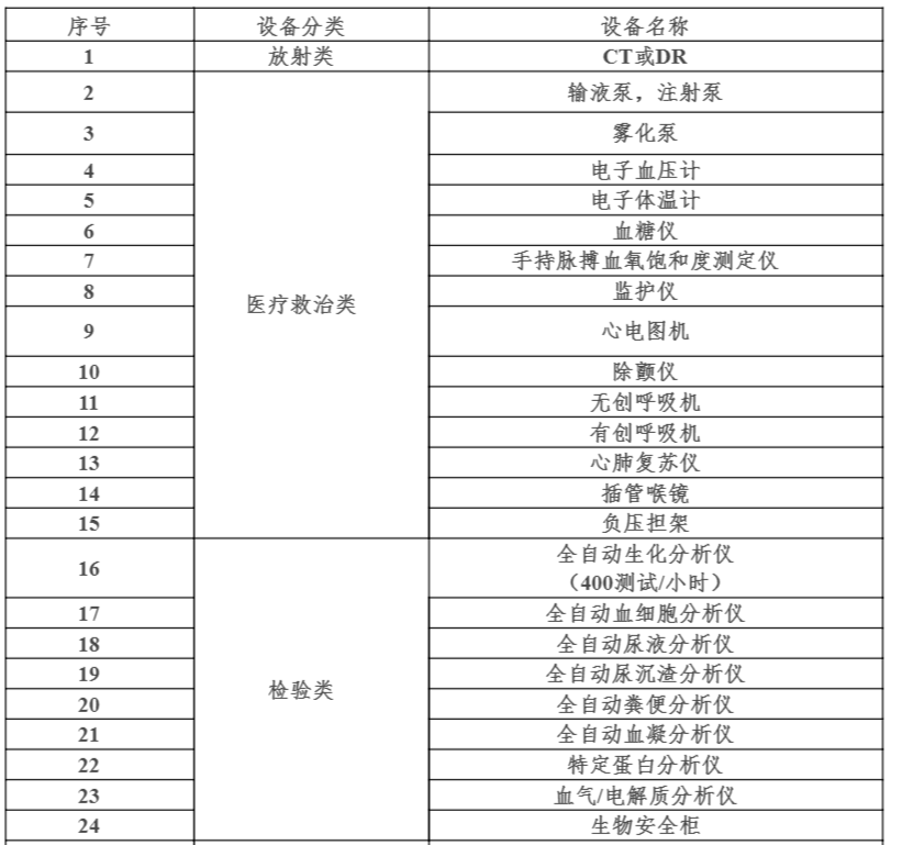 中央20亿财政资金下发！配置这些医疗设备