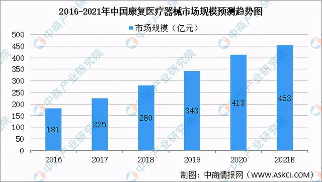 2021年中国康复医疗器械行业市场前景及投资研究报告发布