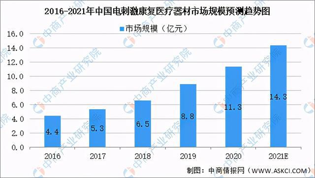 2021年中国康复医疗器械行业市场前景及投资研究报告发布