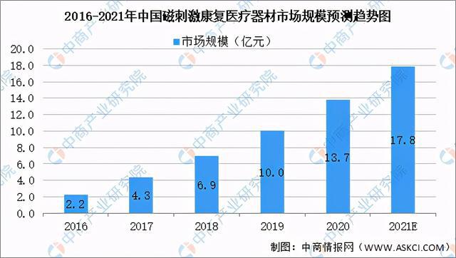 2021年中国康复医疗器械行业市场前景及投资研究报告发布