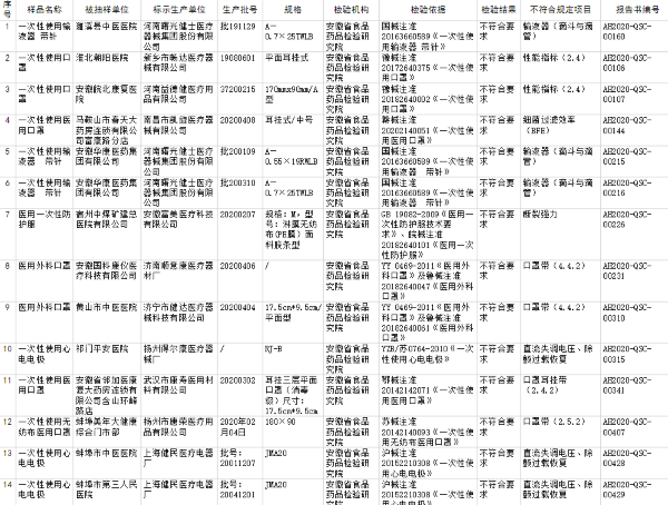 14批次医疗器械不合格 涉河南曙光健士医疗器械等11家企业