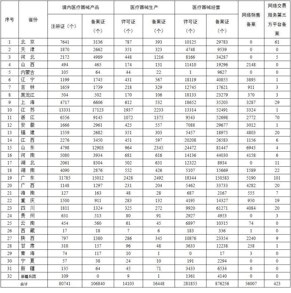 省(自治区)医疗器械注册备案相关信息(2021年5月31日)