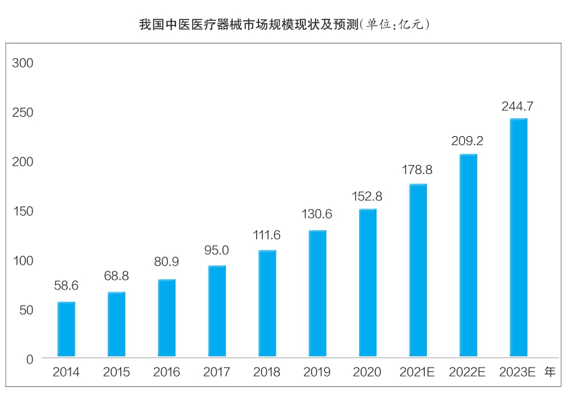 中医医疗器械行业市场规模稳步增长